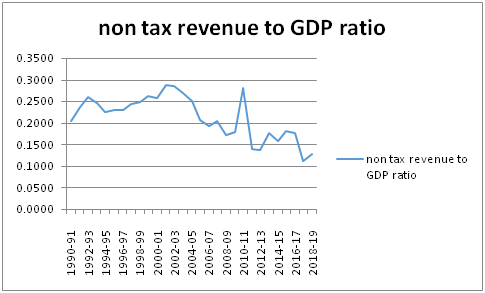 Trends of non-tax revenue in India