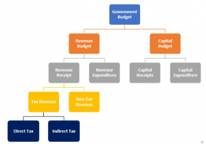 An Introduction To The Budget, Its Components And Types Of Budget ...