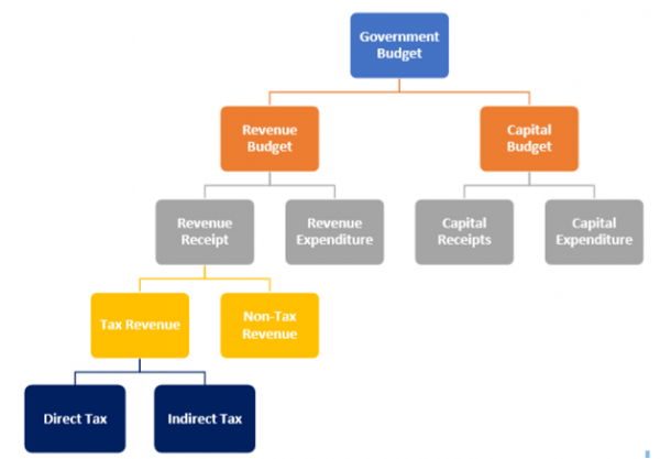 an-introduction-to-the-budget-its-components-and-types-of-budget